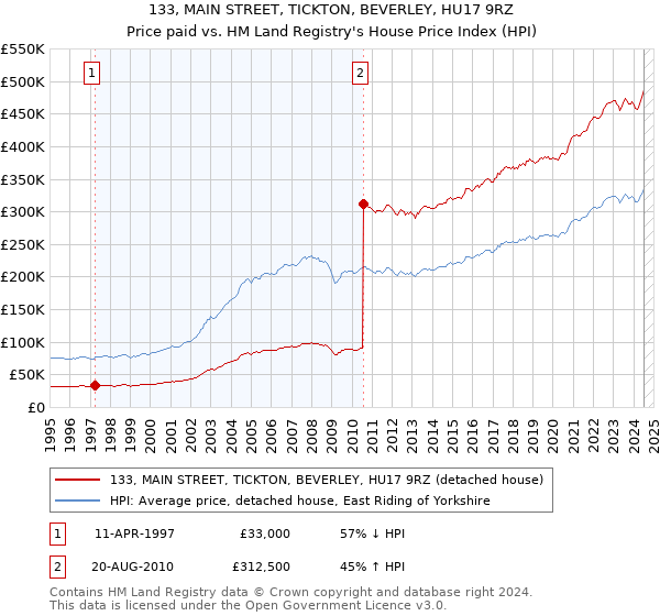 133, MAIN STREET, TICKTON, BEVERLEY, HU17 9RZ: Price paid vs HM Land Registry's House Price Index