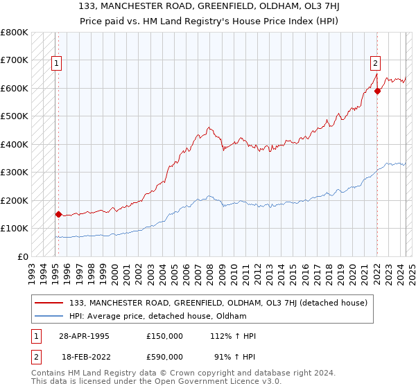 133, MANCHESTER ROAD, GREENFIELD, OLDHAM, OL3 7HJ: Price paid vs HM Land Registry's House Price Index