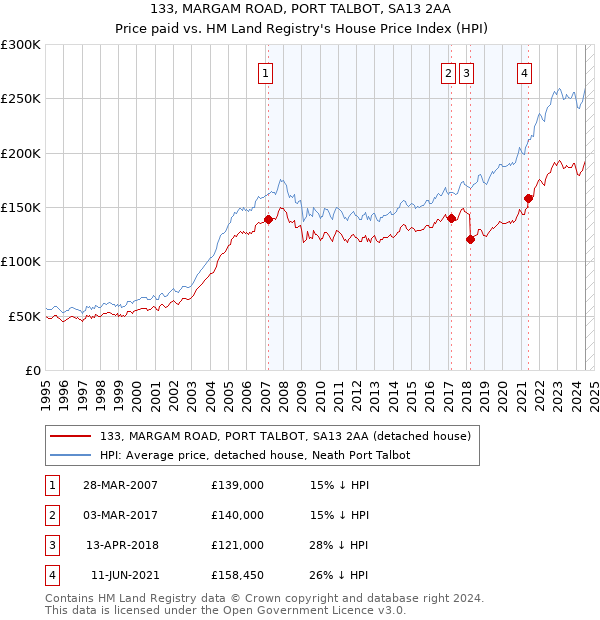 133, MARGAM ROAD, PORT TALBOT, SA13 2AA: Price paid vs HM Land Registry's House Price Index