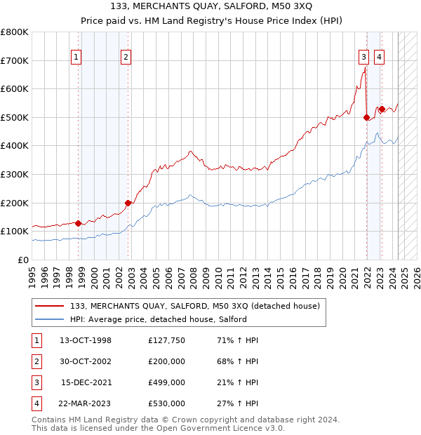 133, MERCHANTS QUAY, SALFORD, M50 3XQ: Price paid vs HM Land Registry's House Price Index