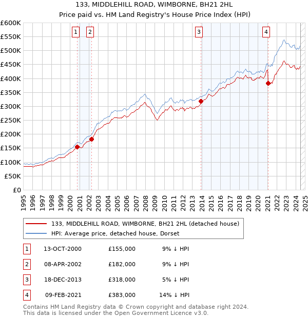 133, MIDDLEHILL ROAD, WIMBORNE, BH21 2HL: Price paid vs HM Land Registry's House Price Index