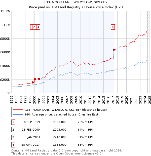 133, MOOR LANE, WILMSLOW, SK9 6BY: Price paid vs HM Land Registry's House Price Index