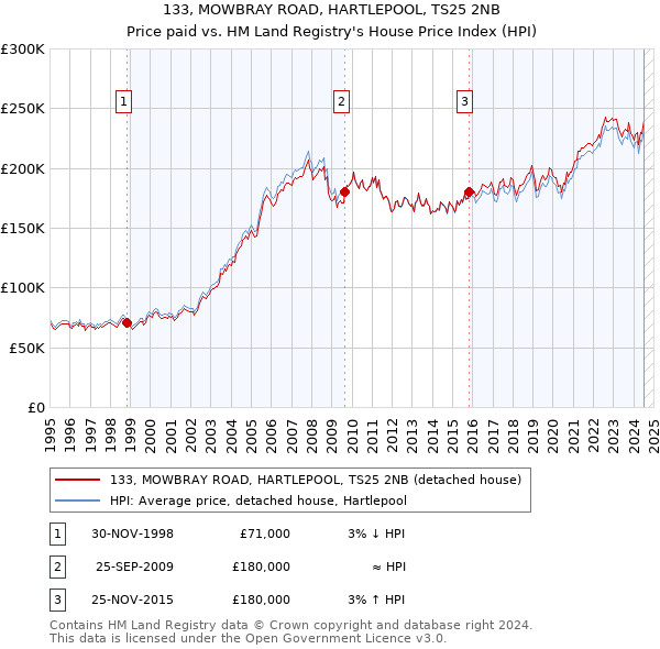 133, MOWBRAY ROAD, HARTLEPOOL, TS25 2NB: Price paid vs HM Land Registry's House Price Index