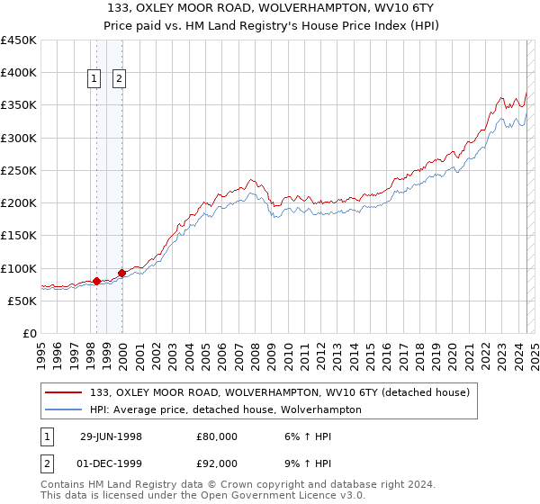 133, OXLEY MOOR ROAD, WOLVERHAMPTON, WV10 6TY: Price paid vs HM Land Registry's House Price Index