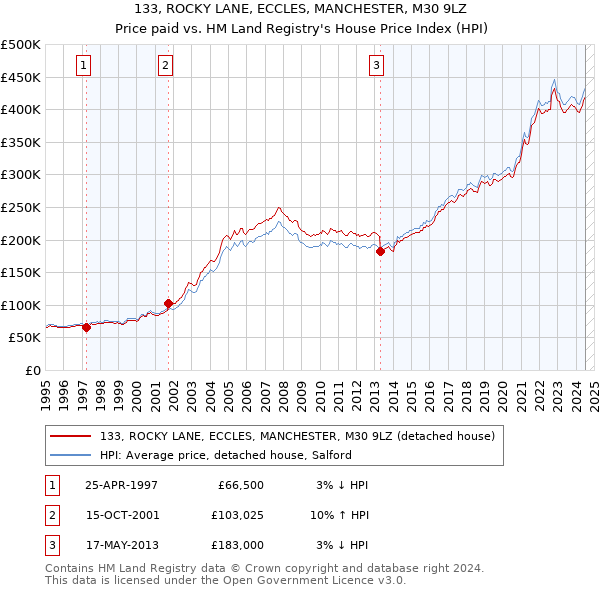 133, ROCKY LANE, ECCLES, MANCHESTER, M30 9LZ: Price paid vs HM Land Registry's House Price Index