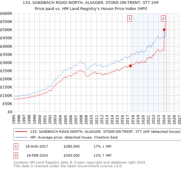 133, SANDBACH ROAD NORTH, ALSAGER, STOKE-ON-TRENT, ST7 2AP: Price paid vs HM Land Registry's House Price Index