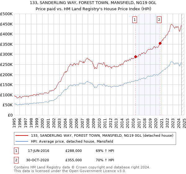 133, SANDERLING WAY, FOREST TOWN, MANSFIELD, NG19 0GL: Price paid vs HM Land Registry's House Price Index