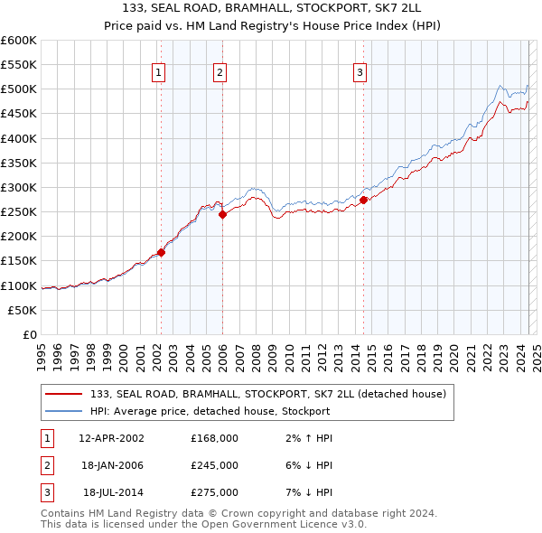 133, SEAL ROAD, BRAMHALL, STOCKPORT, SK7 2LL: Price paid vs HM Land Registry's House Price Index