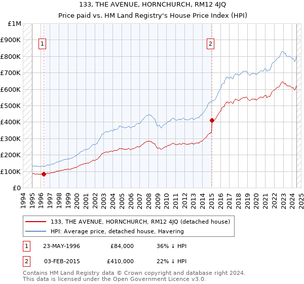 133, THE AVENUE, HORNCHURCH, RM12 4JQ: Price paid vs HM Land Registry's House Price Index