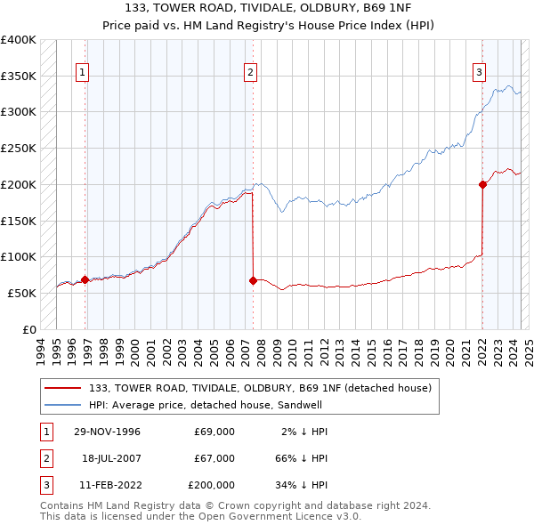 133, TOWER ROAD, TIVIDALE, OLDBURY, B69 1NF: Price paid vs HM Land Registry's House Price Index