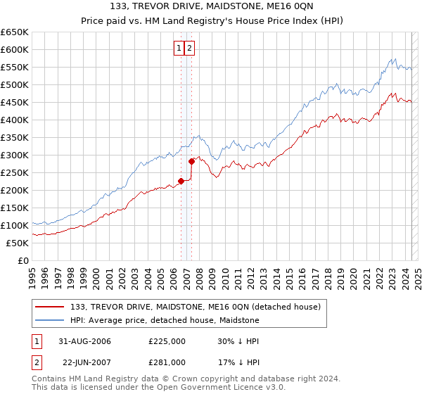 133, TREVOR DRIVE, MAIDSTONE, ME16 0QN: Price paid vs HM Land Registry's House Price Index