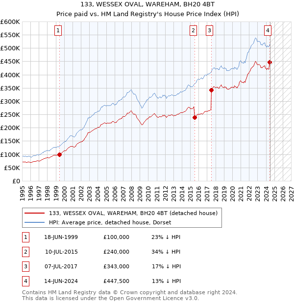 133, WESSEX OVAL, WAREHAM, BH20 4BT: Price paid vs HM Land Registry's House Price Index