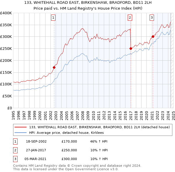 133, WHITEHALL ROAD EAST, BIRKENSHAW, BRADFORD, BD11 2LH: Price paid vs HM Land Registry's House Price Index