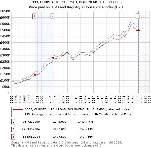 1333, CHRISTCHURCH ROAD, BOURNEMOUTH, BH7 6BS: Price paid vs HM Land Registry's House Price Index