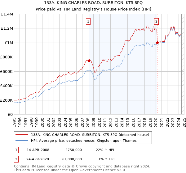 133A, KING CHARLES ROAD, SURBITON, KT5 8PQ: Price paid vs HM Land Registry's House Price Index