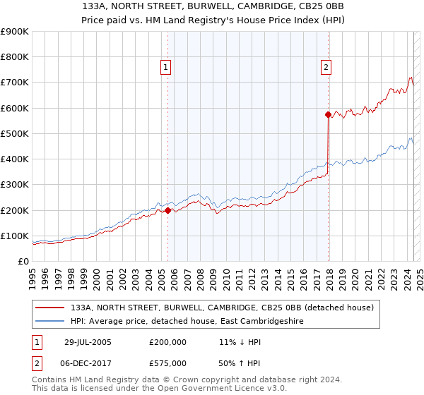 133A, NORTH STREET, BURWELL, CAMBRIDGE, CB25 0BB: Price paid vs HM Land Registry's House Price Index