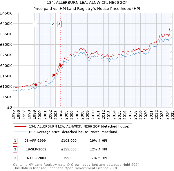 134, ALLERBURN LEA, ALNWICK, NE66 2QP: Price paid vs HM Land Registry's House Price Index