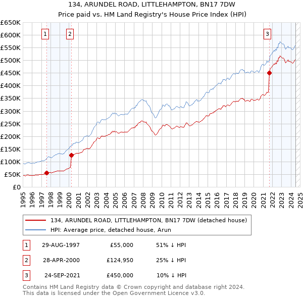 134, ARUNDEL ROAD, LITTLEHAMPTON, BN17 7DW: Price paid vs HM Land Registry's House Price Index