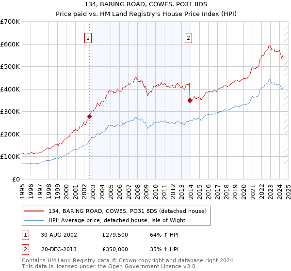 134, BARING ROAD, COWES, PO31 8DS: Price paid vs HM Land Registry's House Price Index