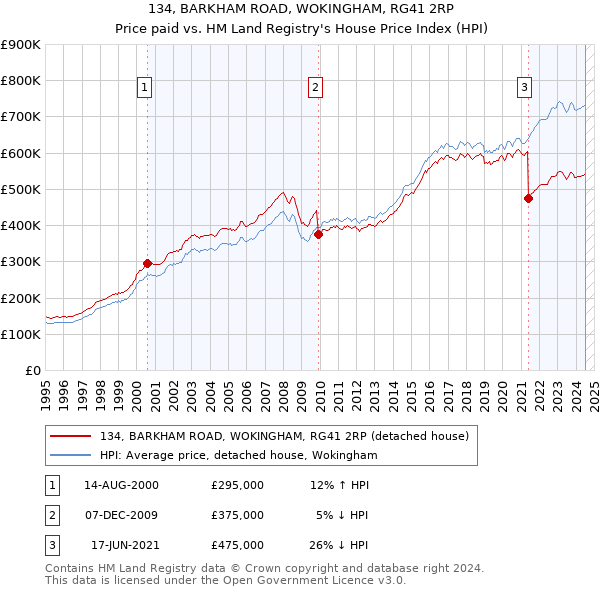 134, BARKHAM ROAD, WOKINGHAM, RG41 2RP: Price paid vs HM Land Registry's House Price Index