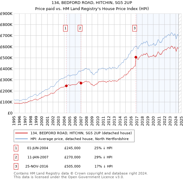 134, BEDFORD ROAD, HITCHIN, SG5 2UP: Price paid vs HM Land Registry's House Price Index