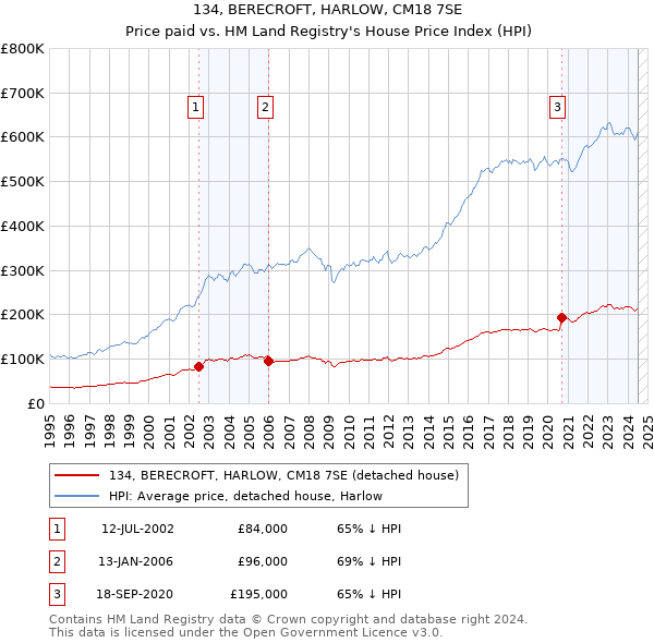 134, BERECROFT, HARLOW, CM18 7SE: Price paid vs HM Land Registry's House Price Index