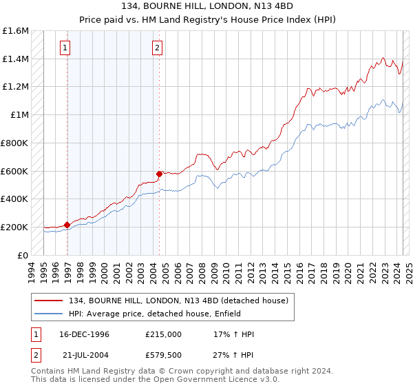 134, BOURNE HILL, LONDON, N13 4BD: Price paid vs HM Land Registry's House Price Index