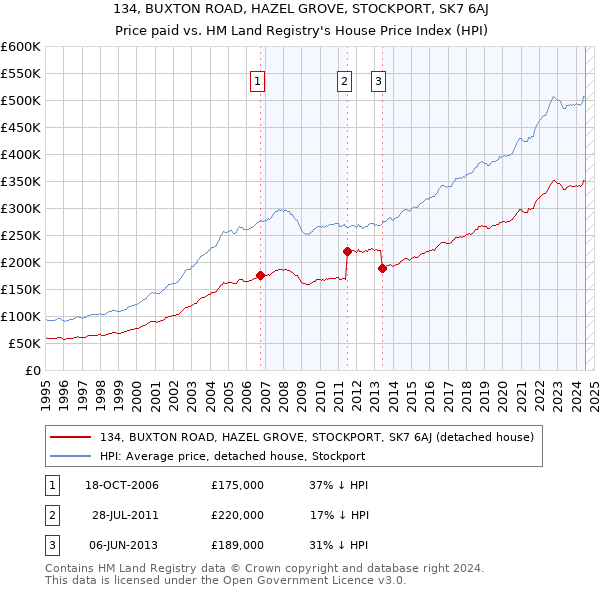 134, BUXTON ROAD, HAZEL GROVE, STOCKPORT, SK7 6AJ: Price paid vs HM Land Registry's House Price Index