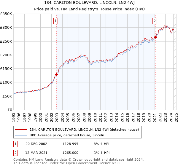 134, CARLTON BOULEVARD, LINCOLN, LN2 4WJ: Price paid vs HM Land Registry's House Price Index