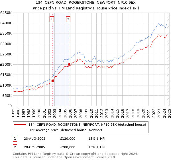 134, CEFN ROAD, ROGERSTONE, NEWPORT, NP10 9EX: Price paid vs HM Land Registry's House Price Index