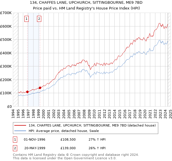 134, CHAFFES LANE, UPCHURCH, SITTINGBOURNE, ME9 7BD: Price paid vs HM Land Registry's House Price Index