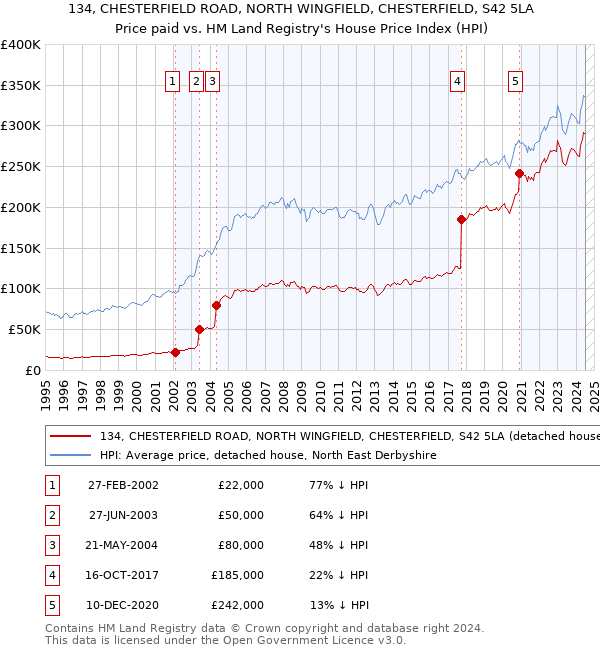 134, CHESTERFIELD ROAD, NORTH WINGFIELD, CHESTERFIELD, S42 5LA: Price paid vs HM Land Registry's House Price Index