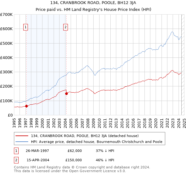 134, CRANBROOK ROAD, POOLE, BH12 3JA: Price paid vs HM Land Registry's House Price Index