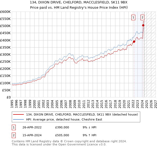 134, DIXON DRIVE, CHELFORD, MACCLESFIELD, SK11 9BX: Price paid vs HM Land Registry's House Price Index