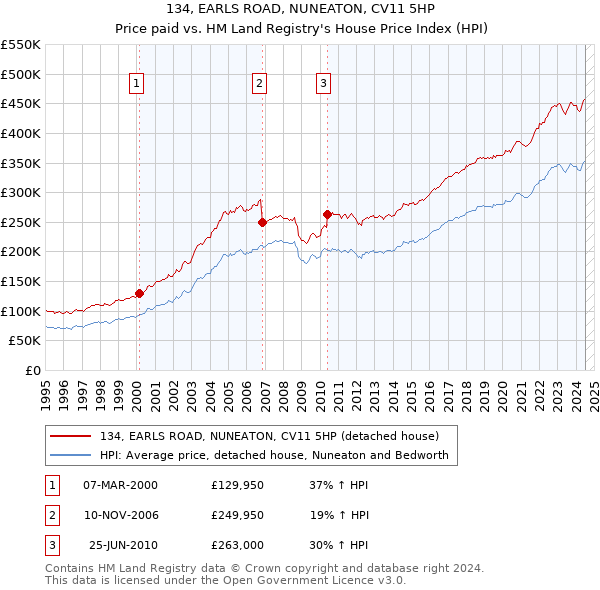 134, EARLS ROAD, NUNEATON, CV11 5HP: Price paid vs HM Land Registry's House Price Index