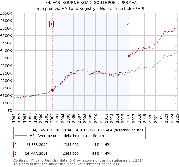 134, EASTBOURNE ROAD, SOUTHPORT, PR8 4EA: Price paid vs HM Land Registry's House Price Index