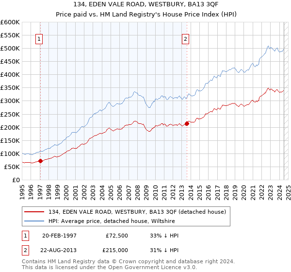 134, EDEN VALE ROAD, WESTBURY, BA13 3QF: Price paid vs HM Land Registry's House Price Index