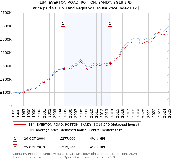 134, EVERTON ROAD, POTTON, SANDY, SG19 2PD: Price paid vs HM Land Registry's House Price Index