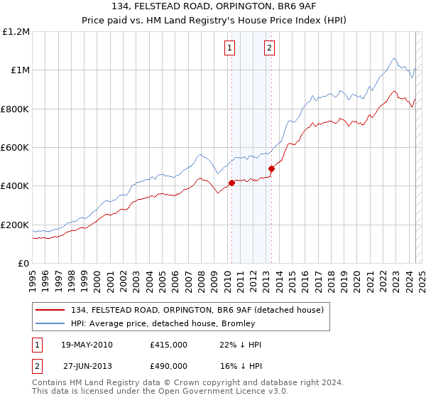 134, FELSTEAD ROAD, ORPINGTON, BR6 9AF: Price paid vs HM Land Registry's House Price Index