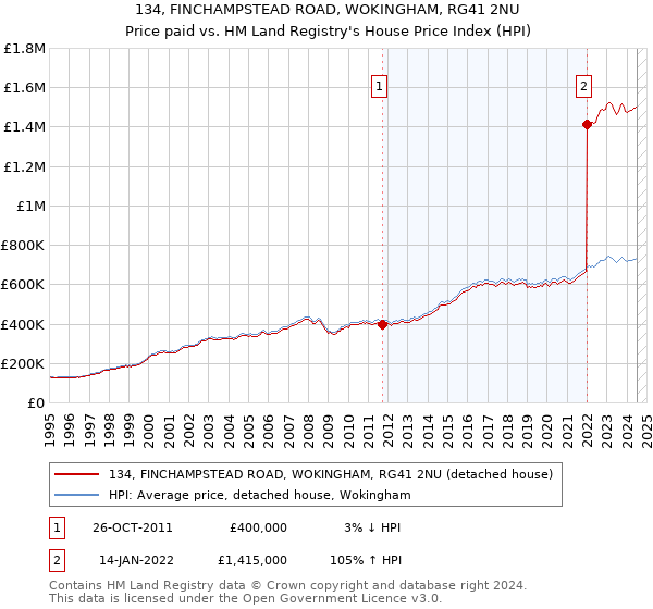 134, FINCHAMPSTEAD ROAD, WOKINGHAM, RG41 2NU: Price paid vs HM Land Registry's House Price Index