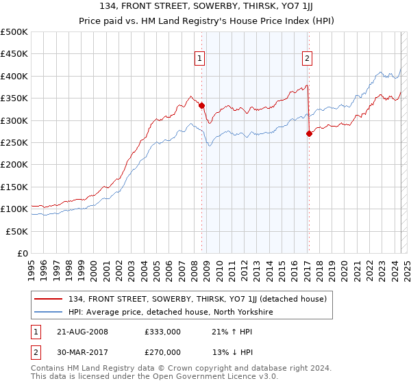 134, FRONT STREET, SOWERBY, THIRSK, YO7 1JJ: Price paid vs HM Land Registry's House Price Index