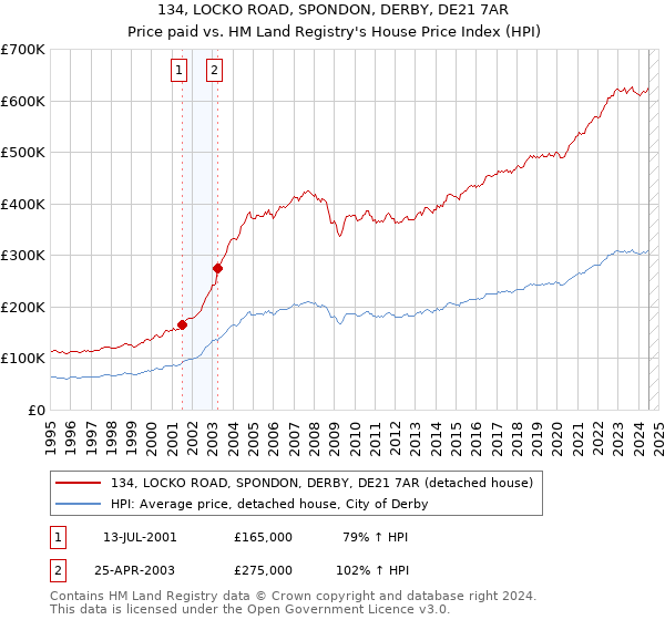 134, LOCKO ROAD, SPONDON, DERBY, DE21 7AR: Price paid vs HM Land Registry's House Price Index