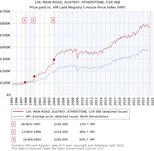 134, MAIN ROAD, AUSTREY, ATHERSTONE, CV9 3EB: Price paid vs HM Land Registry's House Price Index