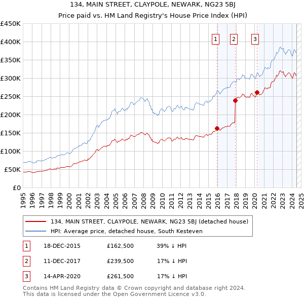 134, MAIN STREET, CLAYPOLE, NEWARK, NG23 5BJ: Price paid vs HM Land Registry's House Price Index