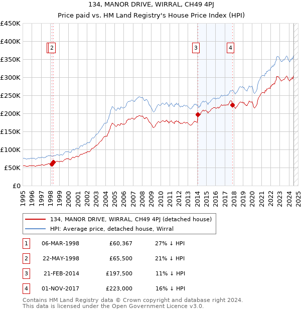 134, MANOR DRIVE, WIRRAL, CH49 4PJ: Price paid vs HM Land Registry's House Price Index