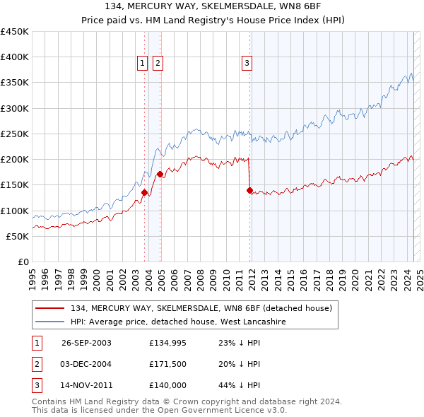 134, MERCURY WAY, SKELMERSDALE, WN8 6BF: Price paid vs HM Land Registry's House Price Index