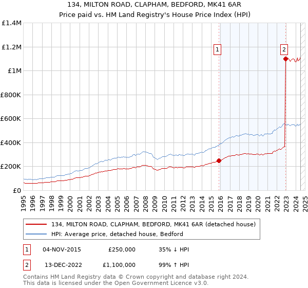 134, MILTON ROAD, CLAPHAM, BEDFORD, MK41 6AR: Price paid vs HM Land Registry's House Price Index