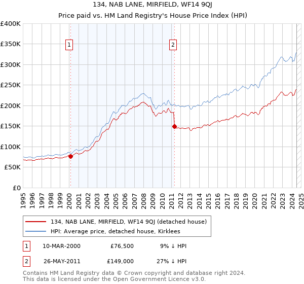 134, NAB LANE, MIRFIELD, WF14 9QJ: Price paid vs HM Land Registry's House Price Index