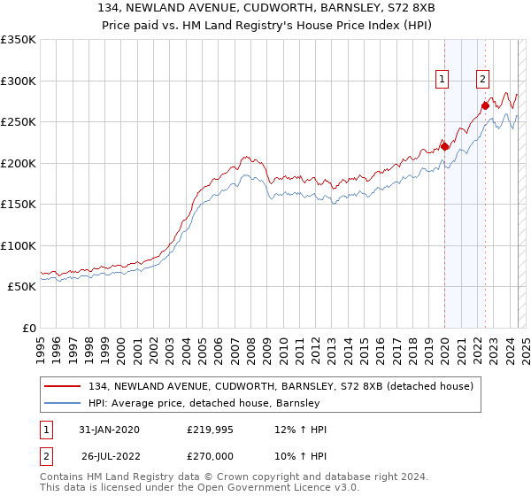 134, NEWLAND AVENUE, CUDWORTH, BARNSLEY, S72 8XB: Price paid vs HM Land Registry's House Price Index