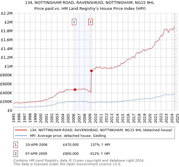 134, NOTTINGHAM ROAD, RAVENSHEAD, NOTTINGHAM, NG15 9HL: Price paid vs HM Land Registry's House Price Index